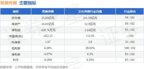 思美傳媒周漲5.56% 數字內容制作服務驅動下，主力資金凈流出1790.30萬元引發市場關注